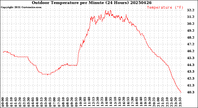 Milwaukee Weather Outdoor Temperature<br>per Minute<br>(24 Hours)