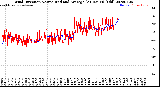 Milwaukee Weather Wind Direction<br>Normalized and Average<br>(24 Hours) (Old)