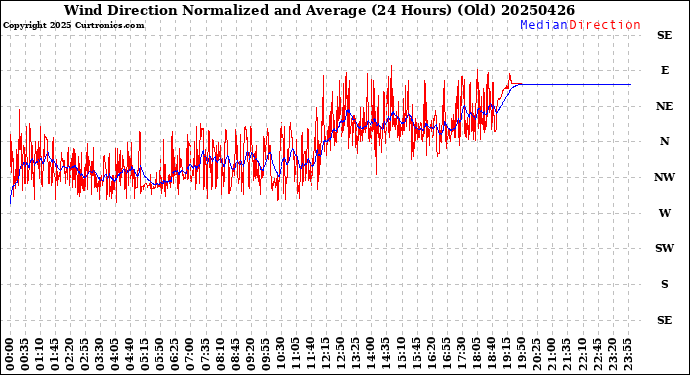 Milwaukee Weather Wind Direction<br>Normalized and Average<br>(24 Hours) (Old)