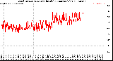 Milwaukee Weather Wind Direction<br>Normalized<br>(24 Hours) (Old)