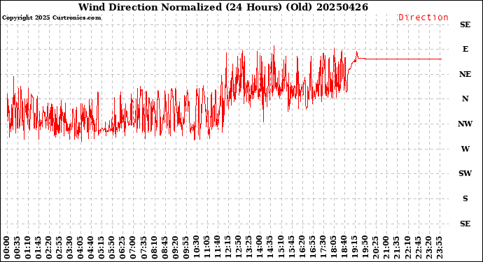 Milwaukee Weather Wind Direction<br>Normalized<br>(24 Hours) (Old)