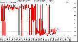 Milwaukee Weather Wind Direction<br>(24 Hours) (Raw)