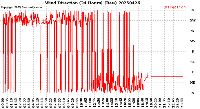 Milwaukee Weather Wind Direction<br>(24 Hours) (Raw)