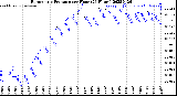 Milwaukee Weather Barometric Pressure<br>per Hour<br>(24 Hours)