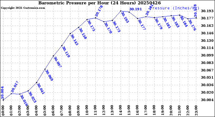 Milwaukee Weather Barometric Pressure<br>per Hour<br>(24 Hours)