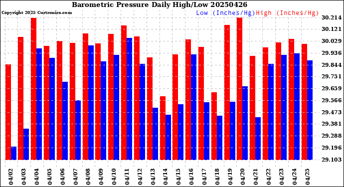 Milwaukee Weather Barometric Pressure<br>Daily High/Low