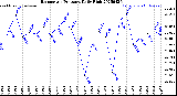 Milwaukee Weather Barometric Pressure<br>Daily High