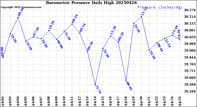 Milwaukee Weather Barometric Pressure<br>Daily High
