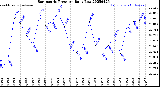 Milwaukee Weather Barometric Pressure<br>Daily Low