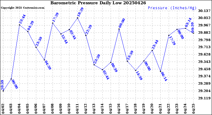 Milwaukee Weather Barometric Pressure<br>Daily Low