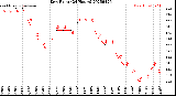 Milwaukee Weather Dew Point<br>(24 Hours)