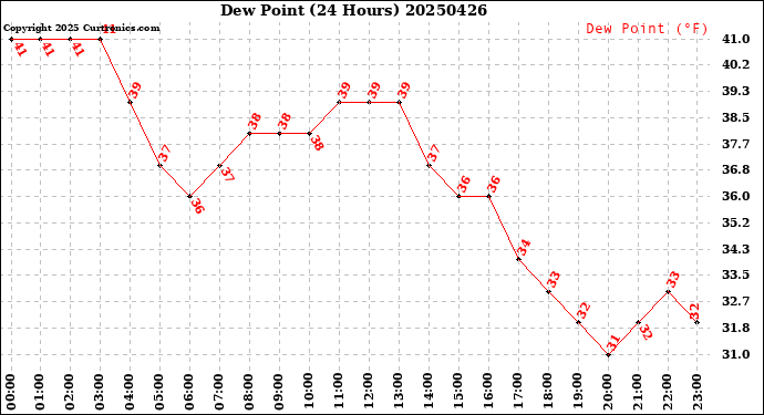 Milwaukee Weather Dew Point<br>(24 Hours)