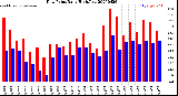 Milwaukee Weather Dew Point<br>Daily High/Low