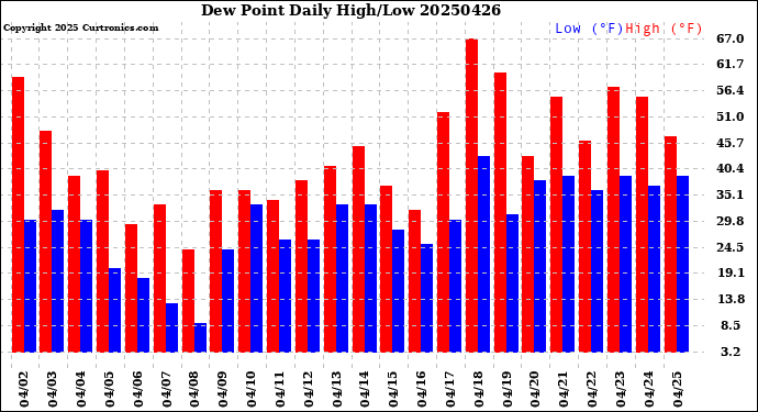 Milwaukee Weather Dew Point<br>Daily High/Low