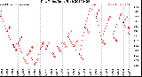 Milwaukee Weather Dew Point<br>Daily High