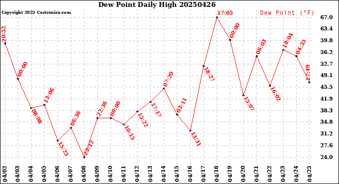 Milwaukee Weather Dew Point<br>Daily High