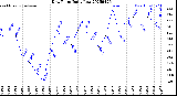 Milwaukee Weather Dew Point<br>Daily Low