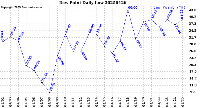 Milwaukee Weather Dew Point<br>Daily Low