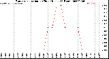 Milwaukee Weather Evapotranspiration<br>per Hour<br>(Inches 24 Hours)