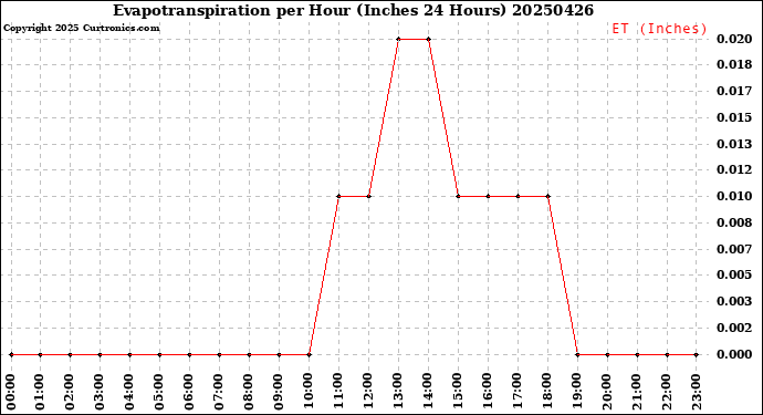 Milwaukee Weather Evapotranspiration<br>per Hour<br>(Inches 24 Hours)