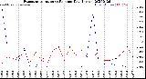 Milwaukee Weather Evapotranspiration<br>vs Rain per Day<br>(Inches)