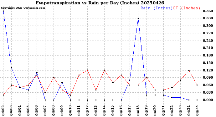 Milwaukee Weather Evapotranspiration<br>vs Rain per Day<br>(Inches)