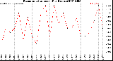 Milwaukee Weather Evapotranspiration<br>per Day (Inches)