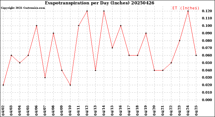 Milwaukee Weather Evapotranspiration<br>per Day (Inches)