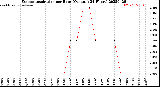 Milwaukee Weather Evapotranspiration<br>per Hour<br>(Ozs sq/ft 24 Hours)