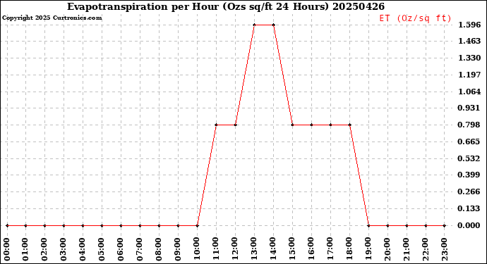 Milwaukee Weather Evapotranspiration<br>per Hour<br>(Ozs sq/ft 24 Hours)