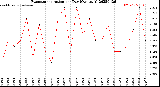 Milwaukee Weather Evapotranspiration<br>per Day (Ozs sq/ft)