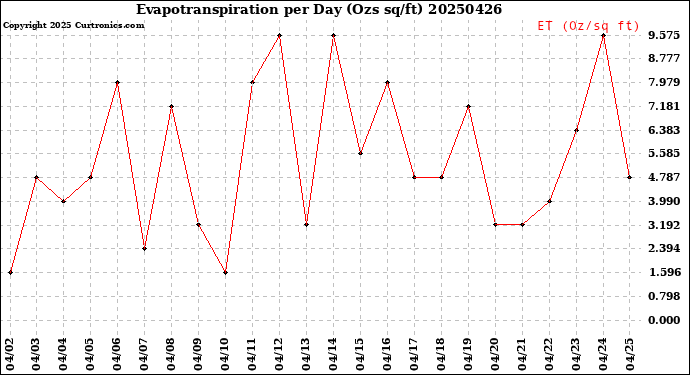 Milwaukee Weather Evapotranspiration<br>per Day (Ozs sq/ft)