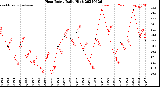 Milwaukee Weather Heat Index<br>Daily High