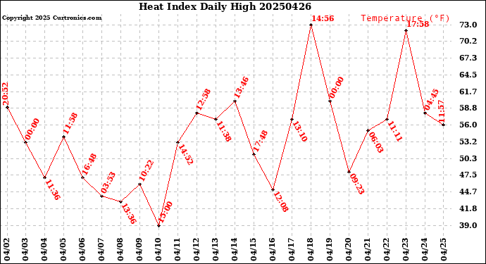 Milwaukee Weather Heat Index<br>Daily High