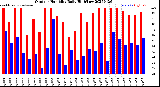 Milwaukee Weather Outdoor Humidity<br>Daily High/Low