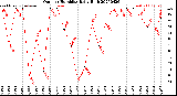 Milwaukee Weather Outdoor Humidity<br>Daily High