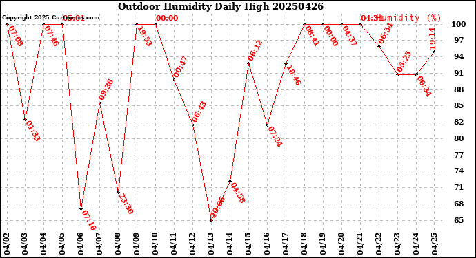Milwaukee Weather Outdoor Humidity<br>Daily High