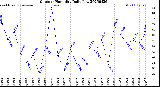 Milwaukee Weather Outdoor Humidity<br>Daily Low