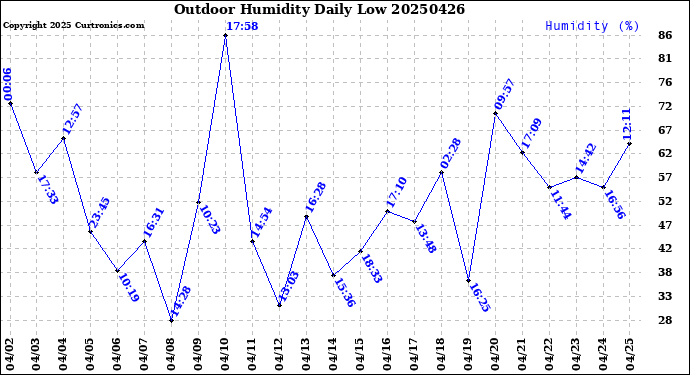 Milwaukee Weather Outdoor Humidity<br>Daily Low
