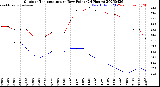 Milwaukee Weather Outdoor Temperature<br>vs Dew Point<br>(24 Hours)