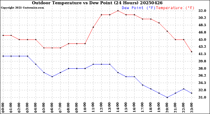 Milwaukee Weather Outdoor Temperature<br>vs Dew Point<br>(24 Hours)