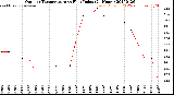 Milwaukee Weather Outdoor Temperature<br>vs Heat Index<br>(24 Hours)