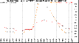 Milwaukee Weather Outdoor Temperature<br>vs THSW Index<br>per Hour<br>(24 Hours)