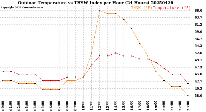 Milwaukee Weather Outdoor Temperature<br>vs THSW Index<br>per Hour<br>(24 Hours)