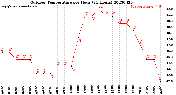 Milwaukee Weather Outdoor Temperature<br>per Hour<br>(24 Hours)