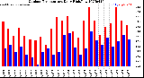 Milwaukee Weather Outdoor Temperature<br>Daily High/Low