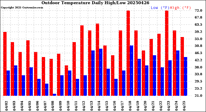 Milwaukee Weather Outdoor Temperature<br>Daily High/Low