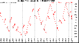 Milwaukee Weather Outdoor Temperature<br>Daily High