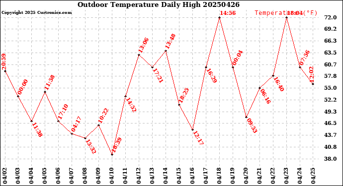 Milwaukee Weather Outdoor Temperature<br>Daily High