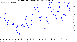 Milwaukee Weather Outdoor Temperature<br>Daily Low